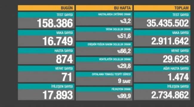 Bakanlık açıklaması: 71 ölüm, 16 bin 749 yeni vaka