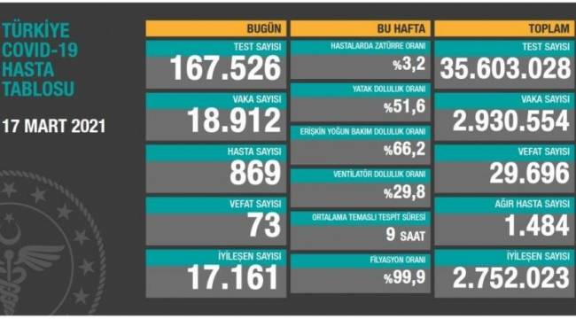Bakanlık açıklaması: 73 ölüm, 18 bin 912 yeni vaka