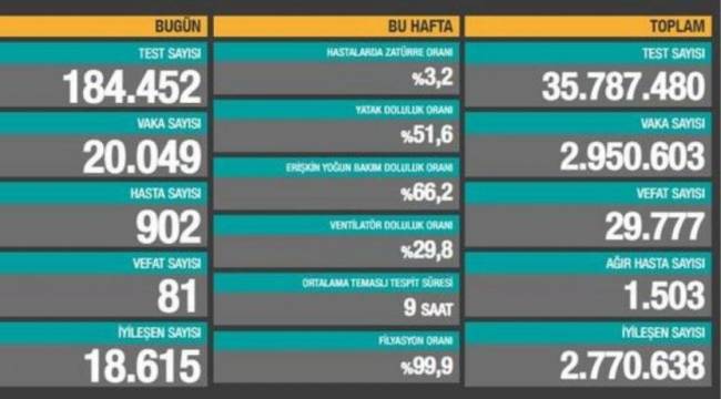 Bakanlık açıklaması: 81 ölüm, 20 bin 49 yeni vaka