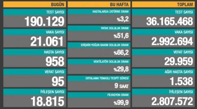 Bakanlık açıklaması: 95 ölüm, 21 bin 61 yeni vaka
