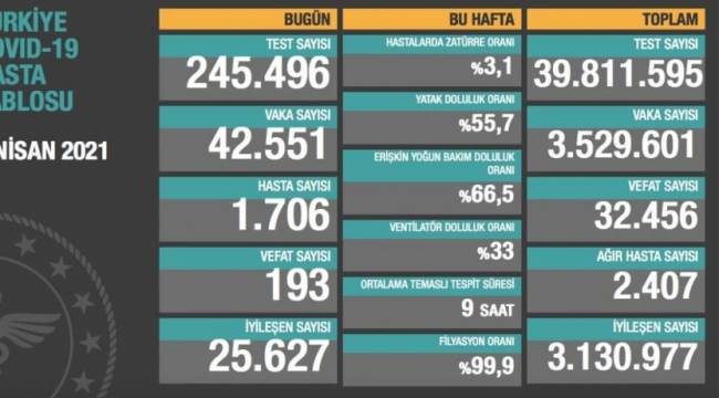 Bakanlık açıklaması: 193 ölüm, 42 bin 551 yeni vaka