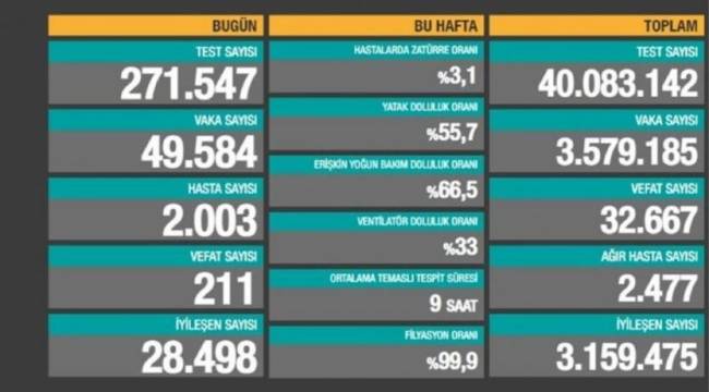Bakanlık açıklaması: 211 ölüm, 49 bin 584 yeni vaka