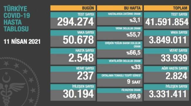 Bakanlık açıklaması: 237 ölüm, 50 bin 678 yeni vaka