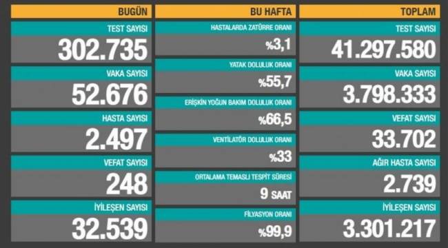 Bakanlık açıklaması: 248 ölüm, 52 bin 676 yeni vaka