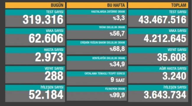 Bakanlık açıklaması: 288 ölüm, 62 bin 606 yeni vaka