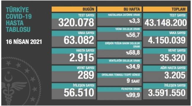 Bakanlık açıklaması: 289 ölüm, 63 bin 82 yeni vaka