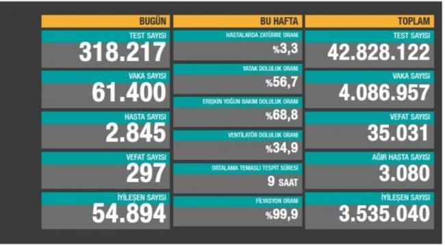 Bakanlık açıklaması: 297 ölüm, 61 bin 400 yeni vaka