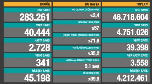 Bakanlık açıklaması: 341 ölüm, 40 bin 444 yeni vaka