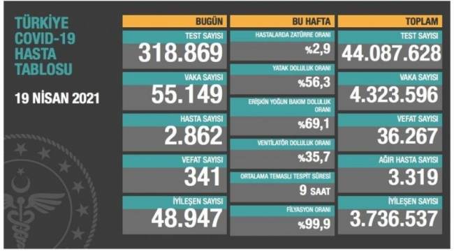 Bakanlık açıklaması: 341 ölüm, 55 bin 149 yeni vaka