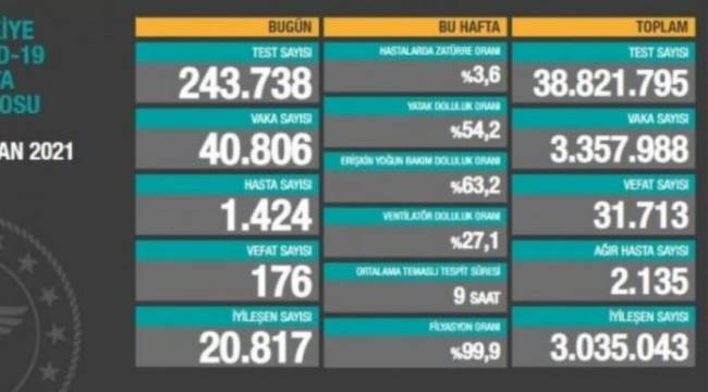 Bakanlık açıklaması: 40 bin 806 yeni vaka, 176 ölü