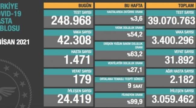 Bakanlık açıklaması: 42 bin 308 yeni vaka, 179 ölüm