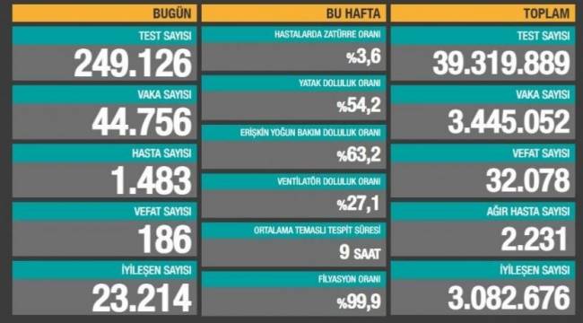 Bakanlık açıklaması: 44 bin 756 yeni vaka, 186 ölüm