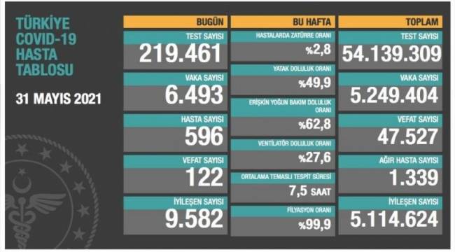 Bakanlık açıklaması: 122 ölüm, 6 bin 493 yeni vaka