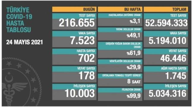 Bakanlık açıklaması: 178 ölüm, 7 bin 523 yeni vaka
