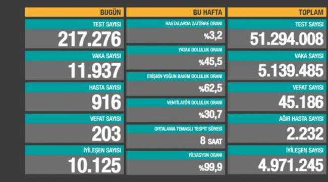 Bakanlık açıklaması: 203 ölüm, 11 bin 937 yeni vaka