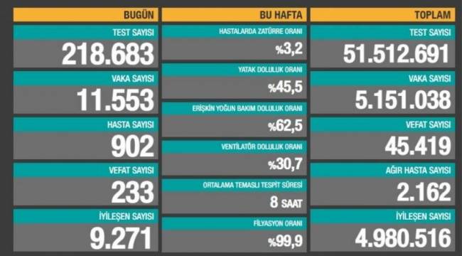 Bakanlık açıklaması: 233 ölüm, 11 bin 553 yeni vaka