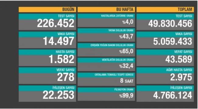 Bakanlık açıklaması: 278 ölüm, 14 bin 497 yeni vaka