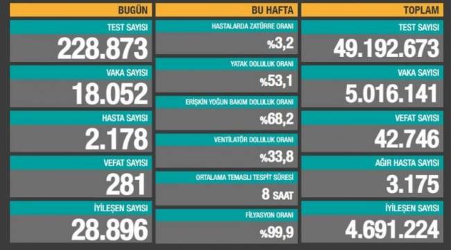 Bakanlık açıklaması: 281 ölüm, 18 bin 52 yeni vaka