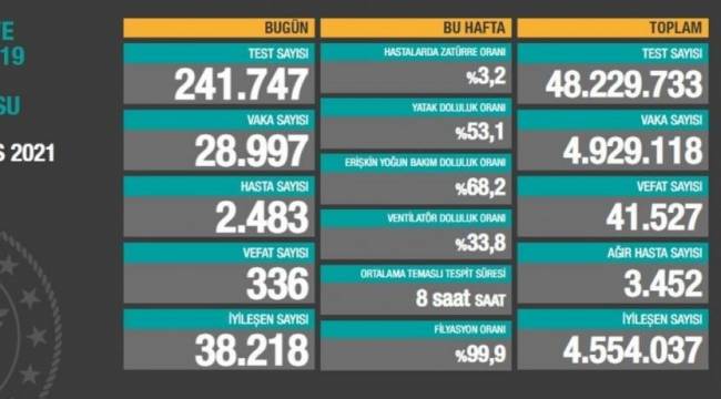 Bakanlık açıklaması: 336 ölüm, 28 bin 997 yeni vaka