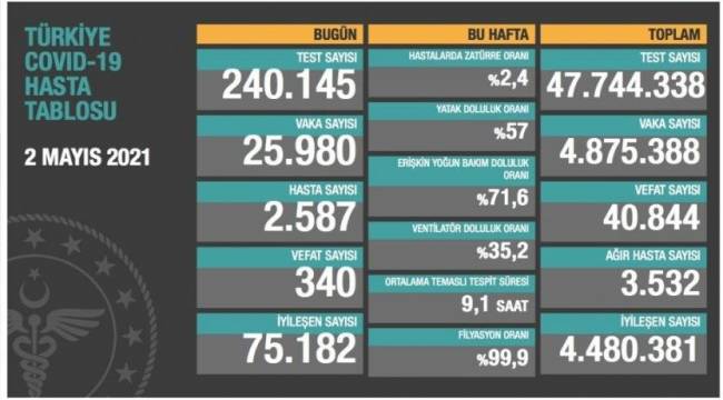 Bakanlık açıklaması: 340 ölüm, 25 bin 980 yeni vaka