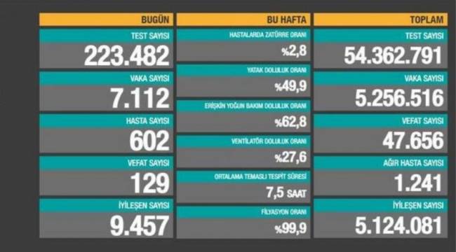 Bakanlık açıklaması: 129 ölüm, 7 bin 112 yeni vaka