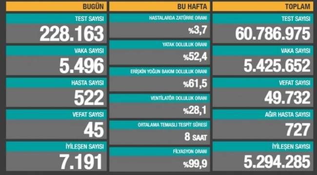 Bakanlık açıklaması: 45 ölüm, 5 bin 496 yeni vaka