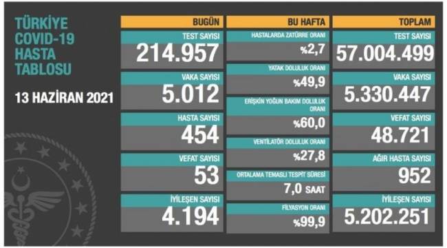 Bakanlık açıklaması: 53 ölüm, 5 bin 12 yeni vaka