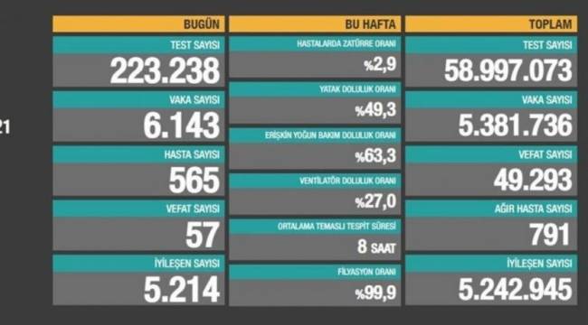 Bakanlık açıklaması: 57 ölüm, 6 bin 143 yeni vaka