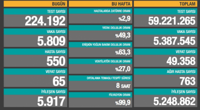 Bakanlık açıklaması: 65 ölüm, 5 bin 809 yeni vaka