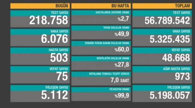 Bakanlık açıklaması: 75 ölüm, 6 bin 76 yeni vaka