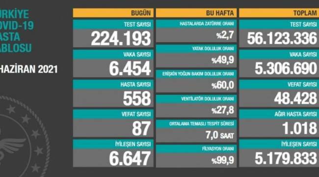 Bakanlık açıklaması: 87 ölüm, 6 bin 454 yeni vaka