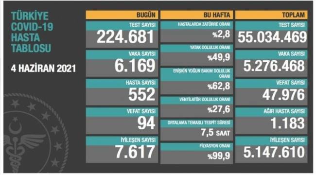 Bakanlık açıklaması: 94 ölüm, 6 bin 169 yeni vaka