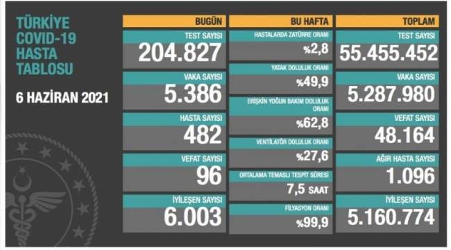 Bakanlık açıklaması: 96 ölüm, 5 bin 386 yeni vaka