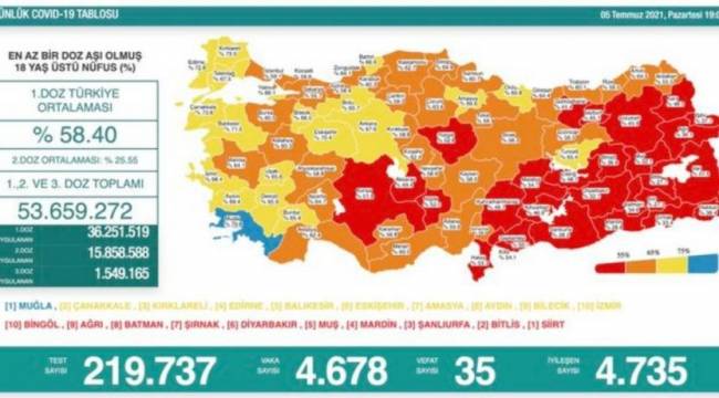 Bakanlık açıklaması: 35 ölüm, 4 bin 678 yeni vaka
