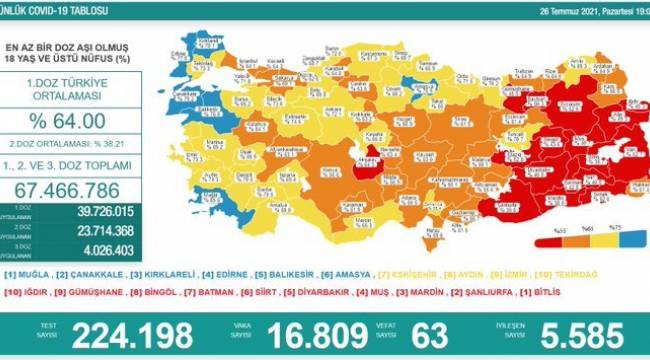 Bakanlık açıklaması: 63 ölüm, 16 bin 809 yeni vaka