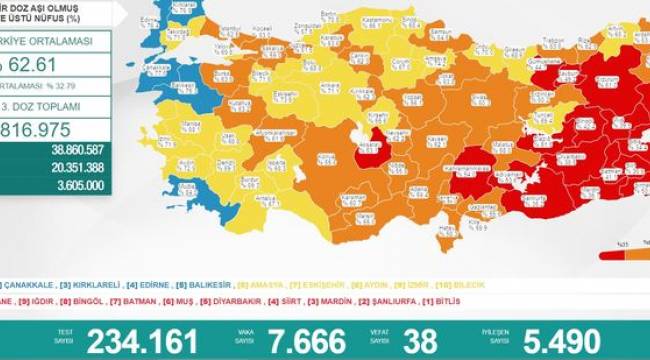 Bakanlık açıklaması: 7 bin 666 yeni vaka, 38 ölüm