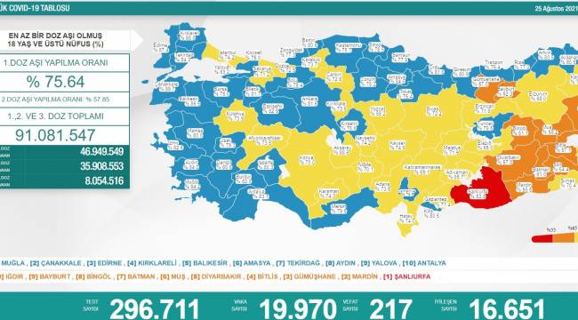 Bakanlık açıklaması: 217 ölüm, 19 bin 970 yeni vaka