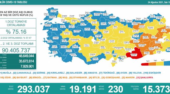 Bakanlık açıklaması: 230 ölüm, 19 bin 191 yeni vaka