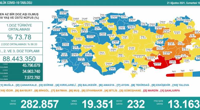 Bakanlık açıklaması: 232 ölüm 19 bin 351 yeni vaka