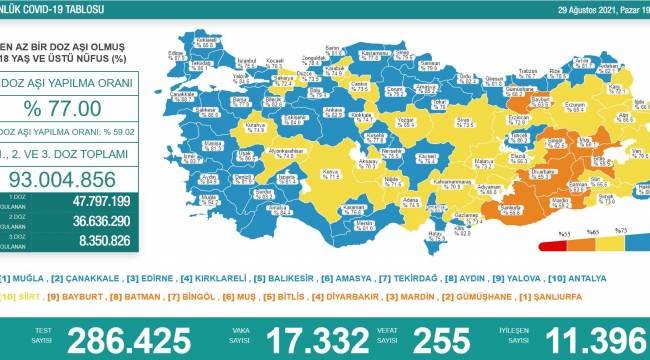 Bakanlık açıklaması: 255 ölüm, 17 bin 332 yeni vaka