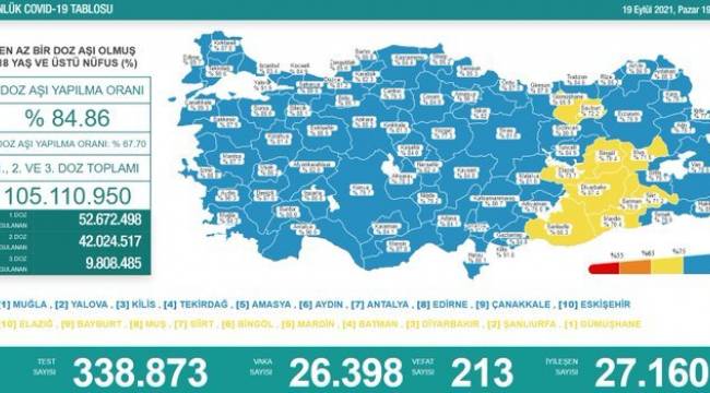 Bakanlık açıklaması: 213 ölüm, 26 bin 398 yeni vaka