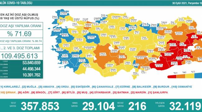 Bakanlık açıklaması: 216 ölüm, 29 bin 104 yeni vaka