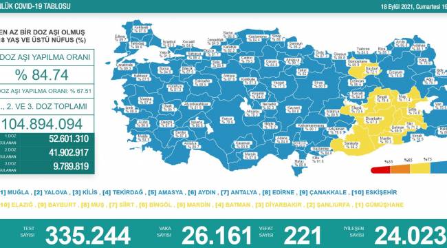 ,,Bakanlık açıklaması: 221 ölüm, 26 bin 161 yeni vaka