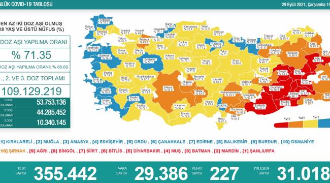 Bakanlık açıklaması: 227 ölüm, 29 bin 386 yeni vaka