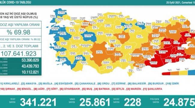 Bakanlık açıklaması: 228 ölüm, 25 bin 861 yeni vaka