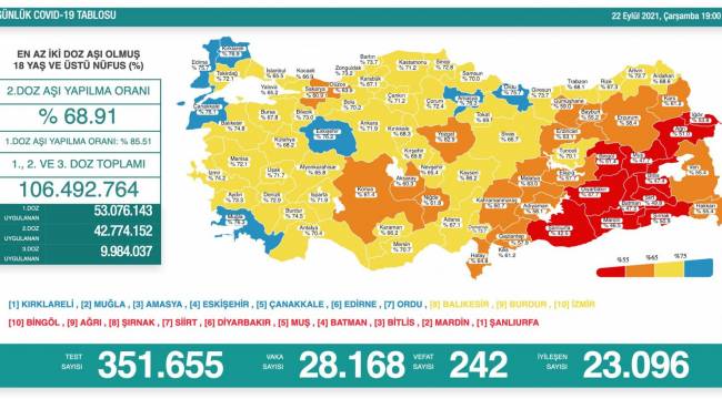 Bakanlık açıklaması: 242 ölüm, 28 bin 168 yeni vaka