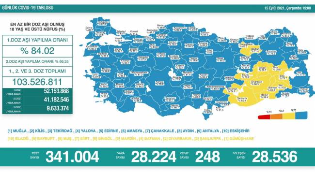 Bakanlık açıklaması: 248 ölüm, 28 bin 224 yeni vaka