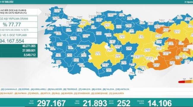 Bakanlık açıklaması: 252 ölüm, 21 bin 893 yeni vaka