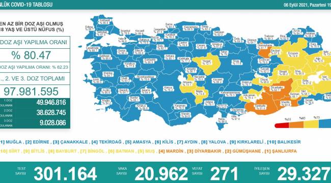 Bakanlık açıklaması: 271 ölüm, 20 bin 962 yeni vaka