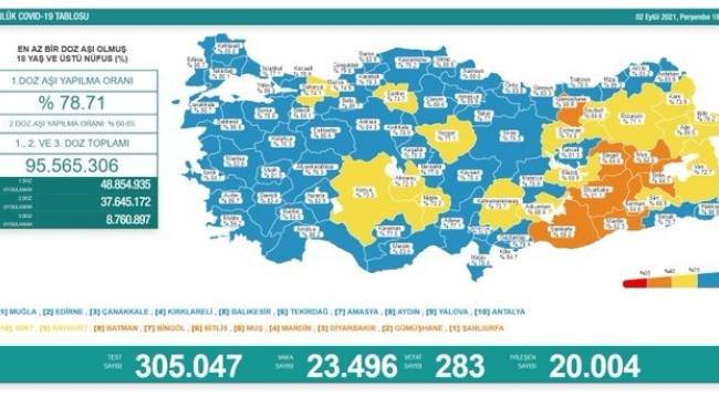 Bakanlık açıklaması: 283 ölüm, 23 bin 496 yeni vaka